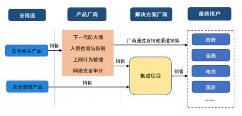 科创板网络安全企业的价值分析